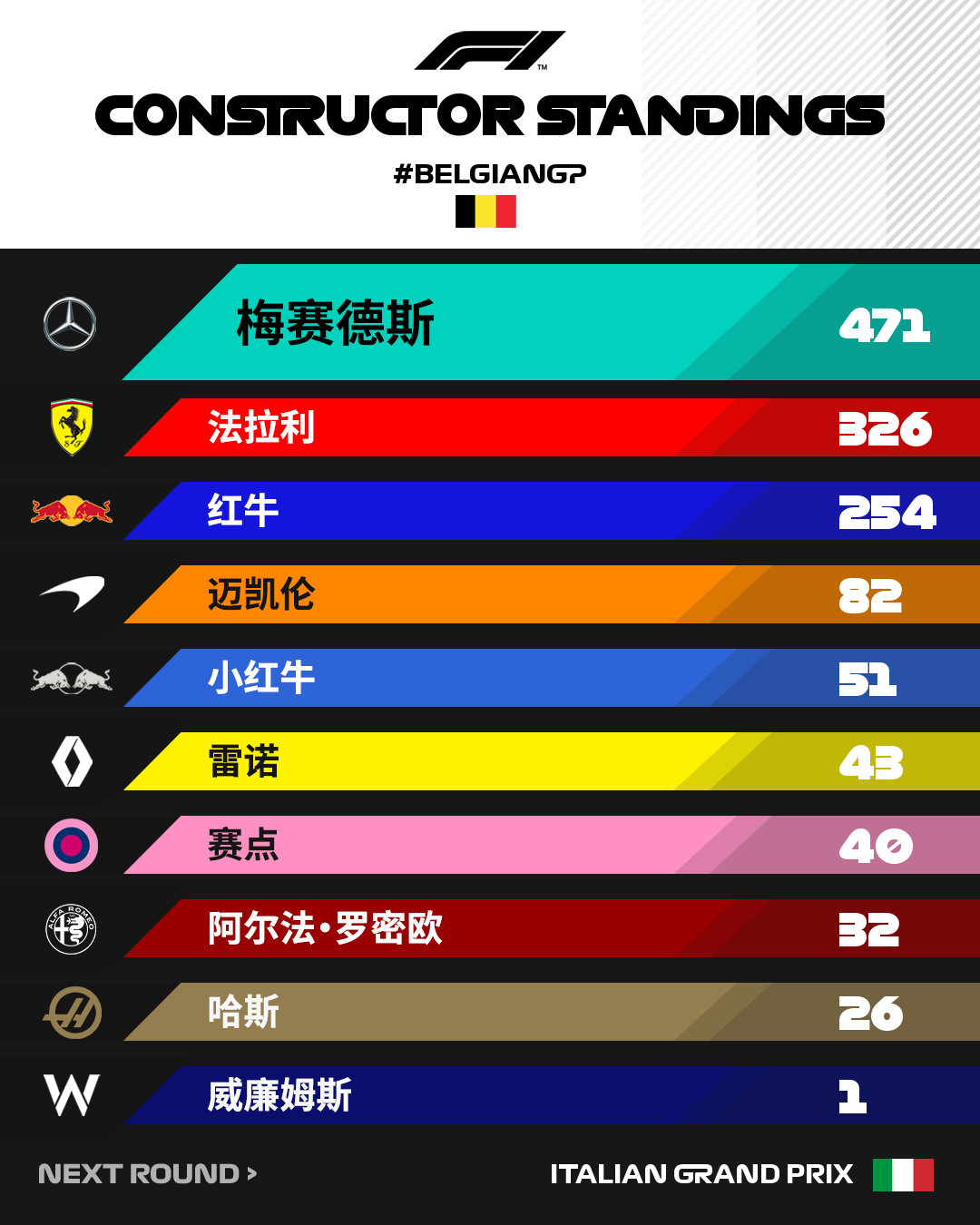 威廉姆斯翻盘梅赛德斯,勒克莱尔惊艳四座 威廉姆斯翻盘梅赛德斯,勒克莱尔惊艳四座